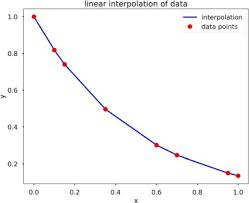 Meaning of interpolation in english. Interpolation An Overview Sciencedirect Topics