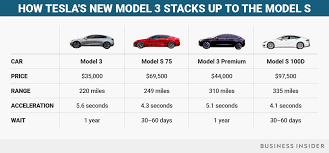 Here Are The Biggest Differences Between Tesla S Model 3 And Model S Tesla Model Tesla Car Model