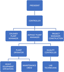 organization chart of the asphalt plant download