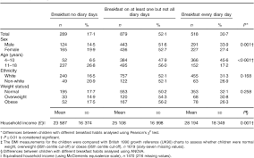 Table 1 From Breakfast Consumption And Nutrient Intakes In 4