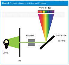 Electrochemical detection (ecd) for (u) hplc is an extremely selective and sensitive detection technique for the analyses of neurotransmitters, 5hiaa, catecholamines and metanephrines. How Does It Work Part 4 Ultraviolet Detectors