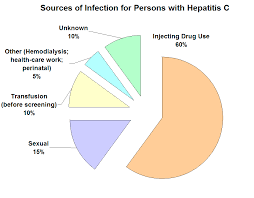 Sources Of Infection For Persons With Hepatitis C Cdc