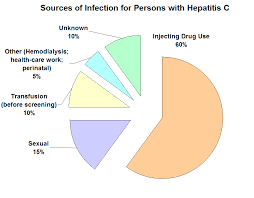 sources of infection for persons with hepatitis c cdc