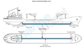 With over 250 store locations, 100,000 products in stock, and knowledgeable associates, trust west marine for your boating, sailing, fishing, or paddling needs. Importance Of Ship S Keel And Types Of Keel