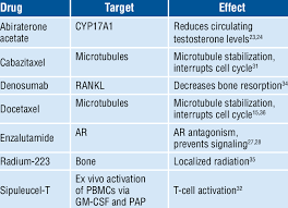 In general, cancers of prostate and colon are rarely linked to the brain metastasis. Approved Therapies For The Treatment Of Metastatic Download Table