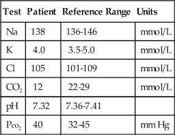 Clinical Chemistry Electrolytes Blood Gases Renal Function Basicmedical Key