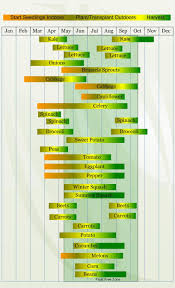 Zone 5 Planting Calendar Vegetable Planting Calendar