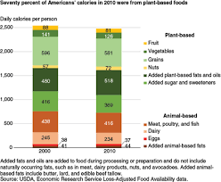 usda ers a look at calorie sources in the american diet