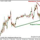 Correlation is cooler and actually works. Trendline Breakout Indicator Mt4 Fxgoat Trend Line Scalper Metatrader 4 Indicators Download Meta Trader Channel Breakout Basic Indicator Download Channel In 2021