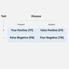 Image result for Test Specificity