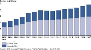 U S Gao Housing Finance Prolonged Conservatorships Of