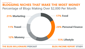 Check spelling or type a new query. 6 Most Profitable Blog Niche Ideas That Make The Most Money And How