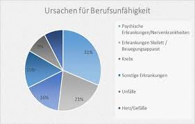 Das bedeutet, dass der patient länger als 6 wochen krankgeschrieben ist. Gefahr Berufsunfahigkeit Scinexx De