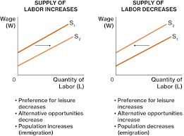 The market for loanable funds brings savers and borrowers together. Equilibrium In The Labor Market Course Hero