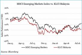 Msci Emerging Markets Index Vs Klci Malaysia Chart