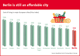 Chart Low Cost Of Living Makes Berlin An Attractive Option