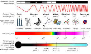 Which Photons Have The Greatest Energy Socratic
