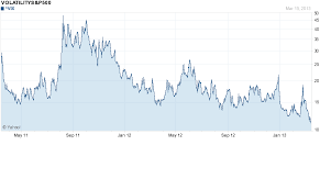 The Vix As A Measure Of Uncertainty Not Volatility