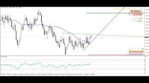 Eurusd Live Chart Analysis