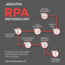 Robotic Process Automation Methodology In 2020 Solutions Digital Transformation How To Plan