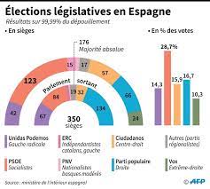 Retrouvez toute l'actualité politique des élections législatives: Legislatives En Espagne La Fragile Victoire Des Socialistes