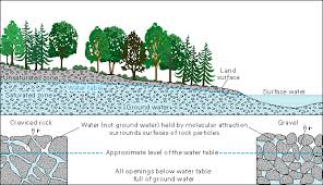 Components Of Groundwater Geology
