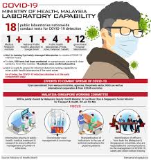 Kementerian kesihatan), abbreviated moh, is a ministry of the government of malaysia that is responsible for health system: Bernama Covid 19 Ministry Of Health Malaysia Laboratory Capability