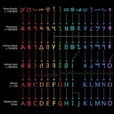 Colorful Chart Reveals The Evolution Of The English Alphabet