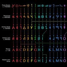 colorful chart reveals the evolution of the english alphabet