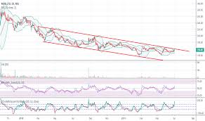Moil Stock Price And Chart Nse Moil Tradingview India