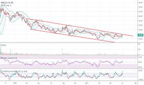 Moil Stock Price And Chart Nse Moil Tradingview India