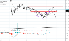 Recltd Stock Price And Chart Nse Recltd Tradingview