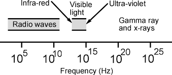 Radio Spectrum Lf Hf Mf Vhf Uhf Electronics Notes