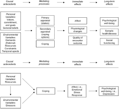 Lazarus' appraisal theory of emotion. Frontiers A Modified Version Of The Transactional Stress Concept According To Lazarus And Folkman Was Confirmed In A Psychosomatic Inpatient Sample Psychology