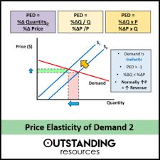 This Is A Whole Lesson On Price Elasticity Of Demand This Is The Second Lesson On Elasticity Where The First Lesson Concen In 2020 Economics Lessons Economics Lesson