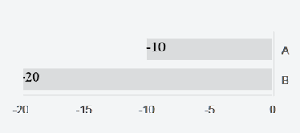 How To Start Y Axis Line At 0 From Right For Negative Values