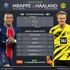 We provide exclusive analysis and live match performance reports of soccer players and teams, from a database of over 225.000 players, 14.000 teams, playing a total of more then 520.000 matches. Move Aside Messi Vs Ronaldo Stats Suggest Mbappe Vs Haaland Couldn T Be Closer