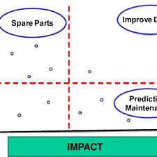 4 Quadrant Chart For Predictive Maintenance Service Function