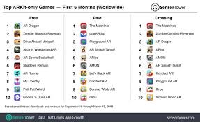 Arkit Only Apps Top 13 Million Installs Nearly Half From