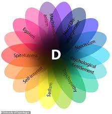 Psychopaths Narcissists Sadists All Show Dark Core Of Personality Psychopath Personality Traits Narcissism