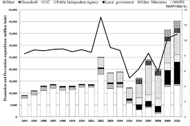 the trend of promotion and prevention expenditure in