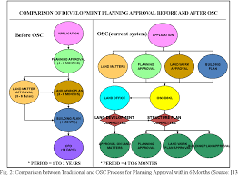 Property development process flowchart malaysia. Pdf Streamlining The Planning Approval Process For A Sustainable Urban Development A Case Study For Unwinding Man Made Complexities Semantic Scholar