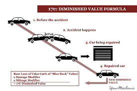 Diminished Value Formula Graph Blue Books Car How To Run Longer