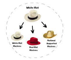 Types Of Hackers White Red Green Grey Blue Black Hat Ipcisco
