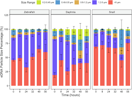 The particle size distribution of environmental DNA varies with species and  degradation