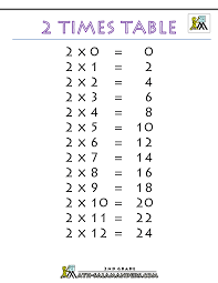 In mathematics, a multiplication table is a mathematical table used to define a multiplication operation for an algebraic system. Times Tables Charts Up To 12 Times Table