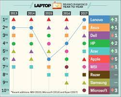 The best laptop brands for 2021. Apple Loses Top Spot On Laptop Magazine S Best Brands Ranking For 2017 Marketwatch