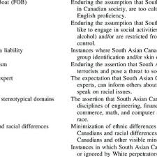 Pdf Fresh Off The Boat Racial Microaggressions That Target South Asian Canadian Students