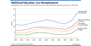 African American History Month Bls Spotlight On Statistics