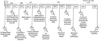 The recommendation is designed to prevent terrorists and money launderers using cryptocurrencies to bypass existing controls and sanctions. Frontiers The Impact Of Financial Regulation On The Development Of Distributed Ledger Technology Dlt Firms Blockchain